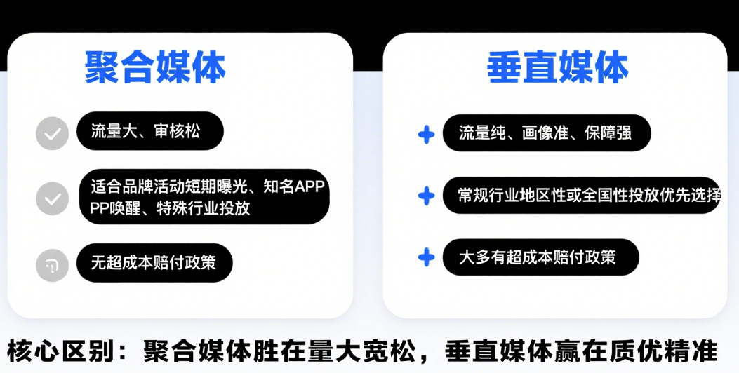 广告投放的策略规划里，“选聚合媒体还是垂直媒体”